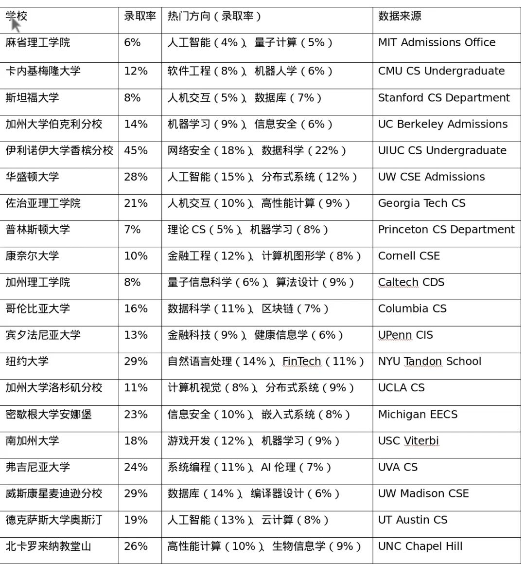 计算机科学留学：风口还是红海？全球就业市场与申请趋势全解析  数据 就业 第1张